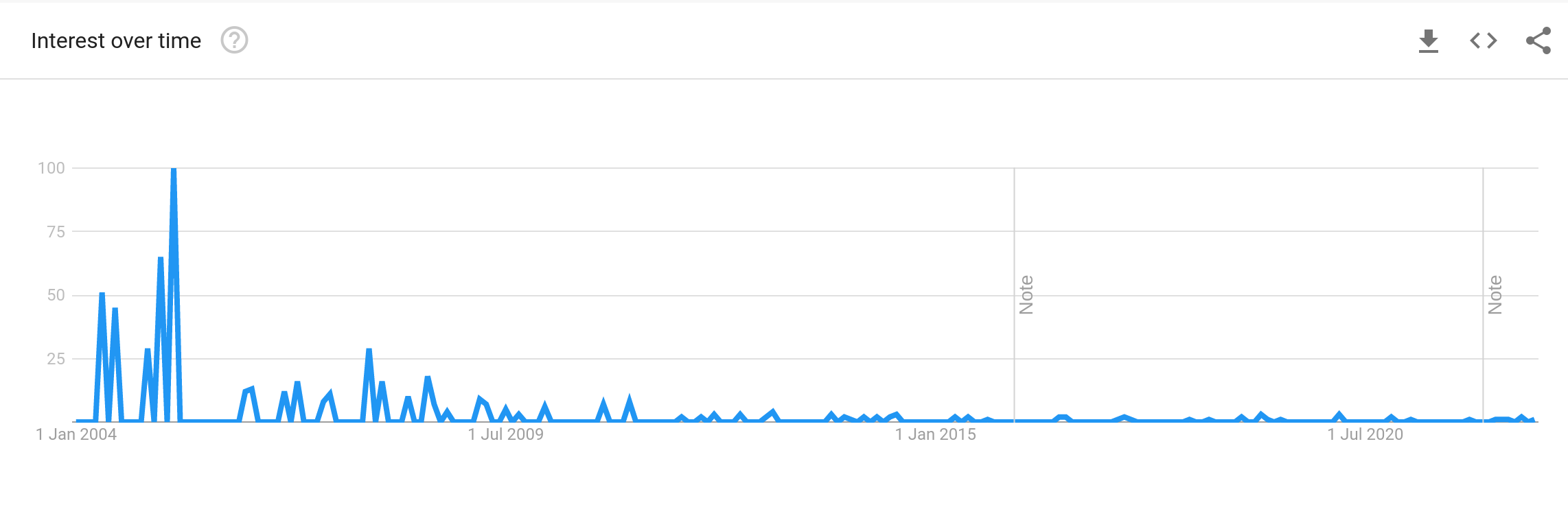 A chart of Google Trends